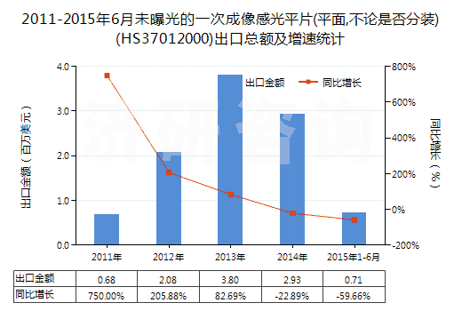 2011-2015年6月未曝光的一次成像感光平片(平面,不論是否分裝)(HS37012000)出口總額及增速統(tǒng)計